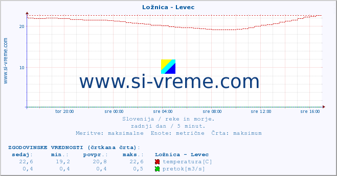 POVPREČJE :: Ložnica - Levec :: temperatura | pretok | višina :: zadnji dan / 5 minut.