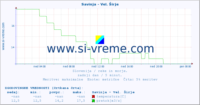 POVPREČJE :: Savinja - Vel. Širje :: temperatura | pretok | višina :: zadnji dan / 5 minut.