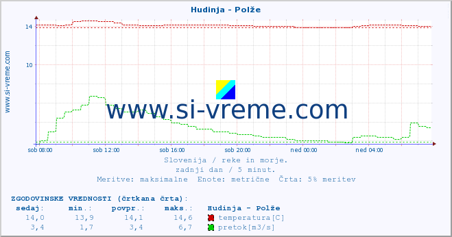 POVPREČJE :: Hudinja - Polže :: temperatura | pretok | višina :: zadnji dan / 5 minut.