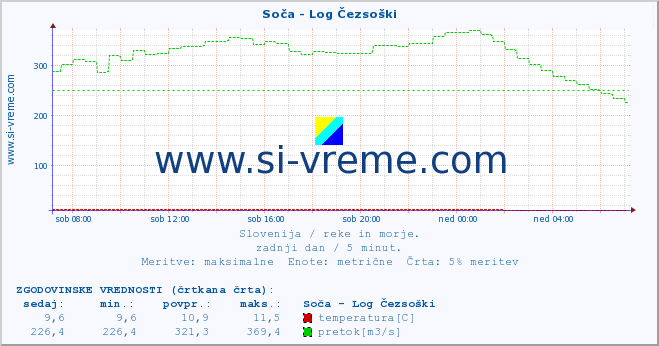 POVPREČJE :: Soča - Log Čezsoški :: temperatura | pretok | višina :: zadnji dan / 5 minut.