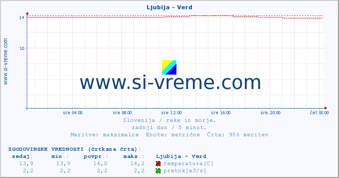 POVPREČJE :: Ljubija - Verd :: temperatura | pretok | višina :: zadnji dan / 5 minut.