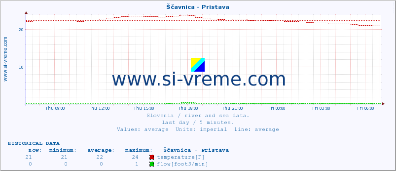 Slovenia : river and sea data. :: Ščavnica - Pristava :: temperature | flow | height :: last day / 5 minutes.