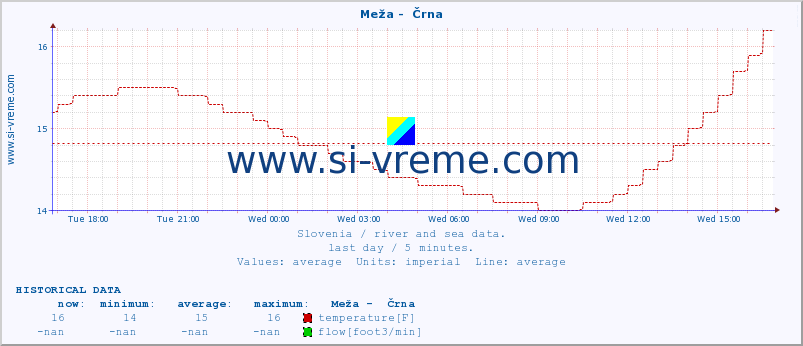  :: Meža -  Črna :: temperature | flow | height :: last day / 5 minutes.