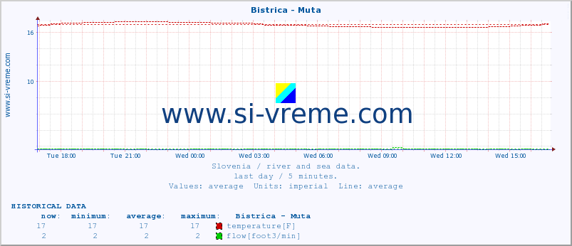  :: Bistrica - Muta :: temperature | flow | height :: last day / 5 minutes.