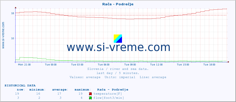 Slovenia : river and sea data. :: Rača - Podrečje :: temperature | flow | height :: last day / 5 minutes.