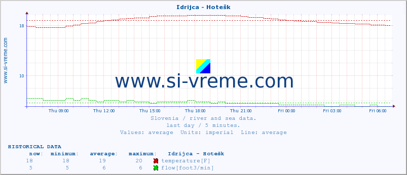 Slovenia : river and sea data. :: Idrijca - Hotešk :: temperature | flow | height :: last day / 5 minutes.