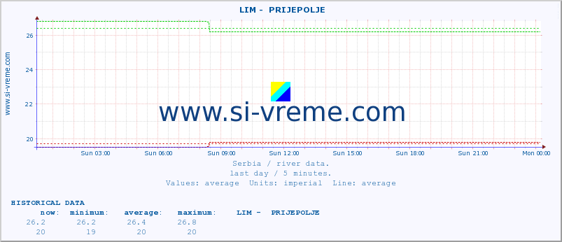 Serbia : river data. ::  LIM -  PRIJEPOLJE :: height |  |  :: last day / 5 minutes.