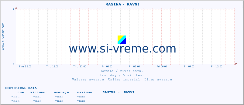 Serbia : river data. ::  RASINA -  RAVNI :: height |  |  :: last day / 5 minutes.