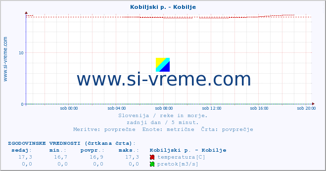 POVPREČJE :: Kobiljski p. - Kobilje :: temperatura | pretok | višina :: zadnji dan / 5 minut.