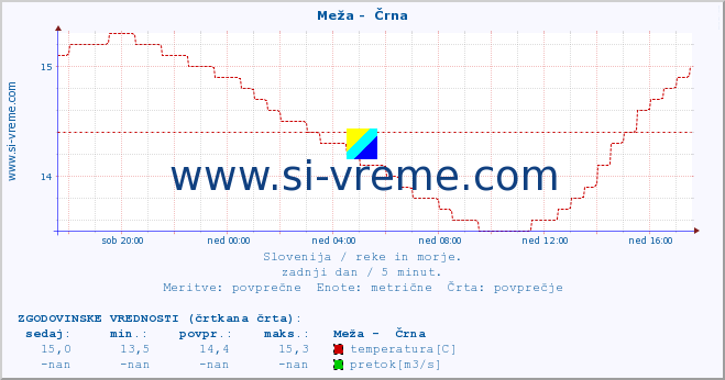 POVPREČJE :: Meža -  Črna :: temperatura | pretok | višina :: zadnji dan / 5 minut.