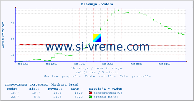 POVPREČJE :: Dravinja - Videm :: temperatura | pretok | višina :: zadnji dan / 5 minut.