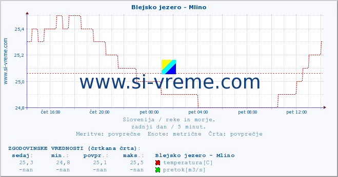 POVPREČJE :: Blejsko jezero - Mlino :: temperatura | pretok | višina :: zadnji dan / 5 minut.