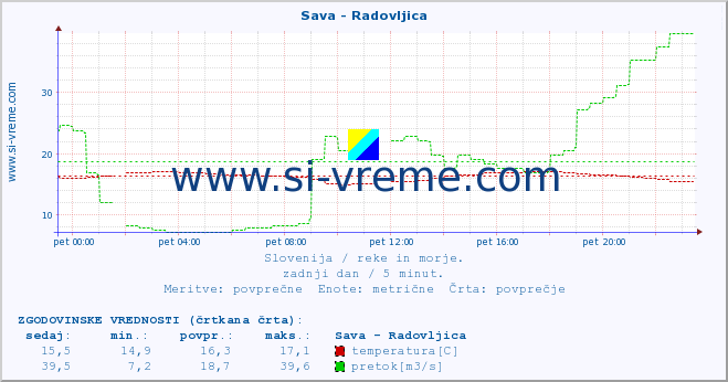 POVPREČJE :: Sava - Radovljica :: temperatura | pretok | višina :: zadnji dan / 5 minut.