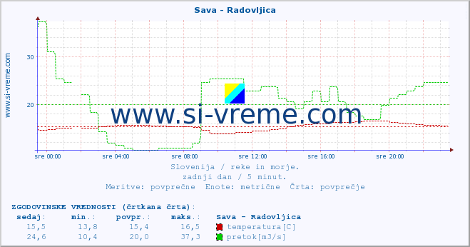 POVPREČJE :: Sava - Radovljica :: temperatura | pretok | višina :: zadnji dan / 5 minut.