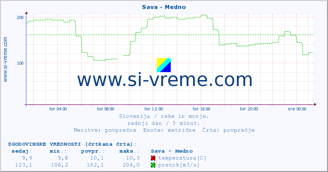 POVPREČJE :: Sava - Medno :: temperatura | pretok | višina :: zadnji dan / 5 minut.