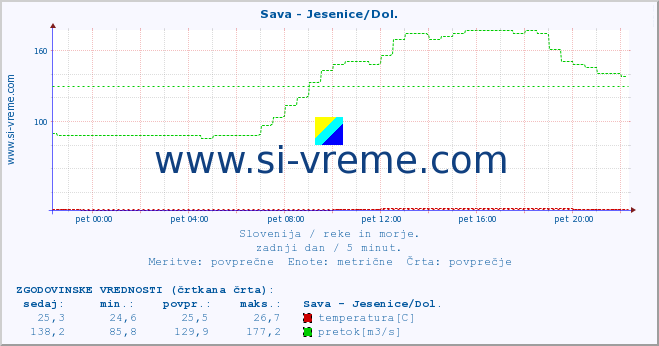 POVPREČJE :: Sava - Jesenice/Dol. :: temperatura | pretok | višina :: zadnji dan / 5 minut.