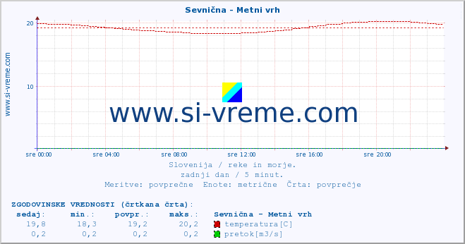 POVPREČJE :: Sevnična - Metni vrh :: temperatura | pretok | višina :: zadnji dan / 5 minut.