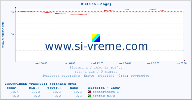 POVPREČJE :: Bistrica - Zagaj :: temperatura | pretok | višina :: zadnji dan / 5 minut.