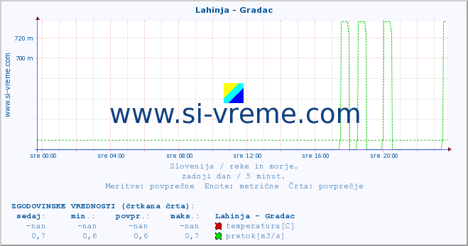 Slovenija : reke in morje. :: Lahinja - Gradac :: temperatura | pretok | višina :: zadnji dan / 5 minut.