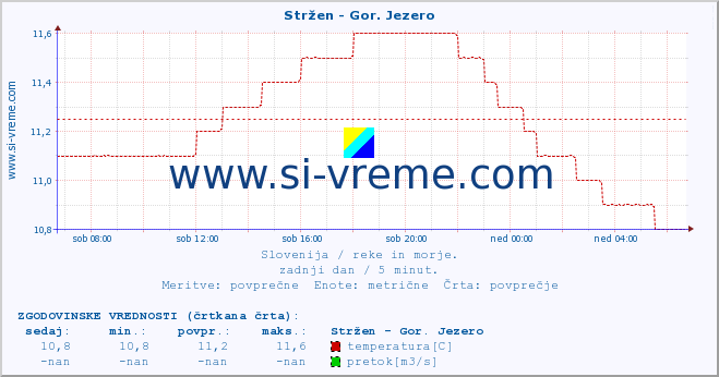 POVPREČJE :: Stržen - Gor. Jezero :: temperatura | pretok | višina :: zadnji dan / 5 minut.