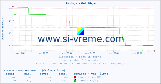 Slovenija : reke in morje. :: Savinja - Vel. Širje :: temperatura | pretok | višina :: zadnji dan / 5 minut.