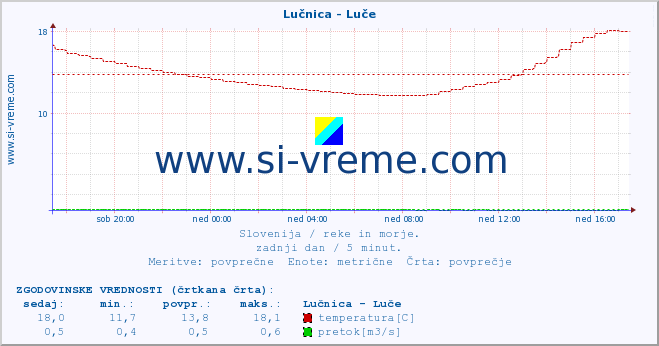 POVPREČJE :: Lučnica - Luče :: temperatura | pretok | višina :: zadnji dan / 5 minut.