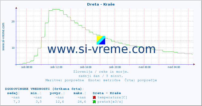 POVPREČJE :: Dreta - Kraše :: temperatura | pretok | višina :: zadnji dan / 5 minut.