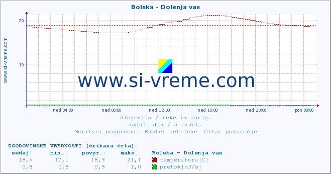 POVPREČJE :: Bolska - Dolenja vas :: temperatura | pretok | višina :: zadnji dan / 5 minut.