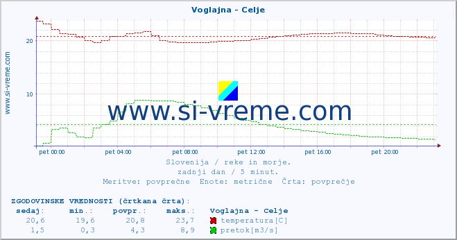 POVPREČJE :: Voglajna - Celje :: temperatura | pretok | višina :: zadnji dan / 5 minut.