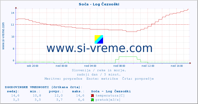 POVPREČJE :: Soča - Log Čezsoški :: temperatura | pretok | višina :: zadnji dan / 5 minut.