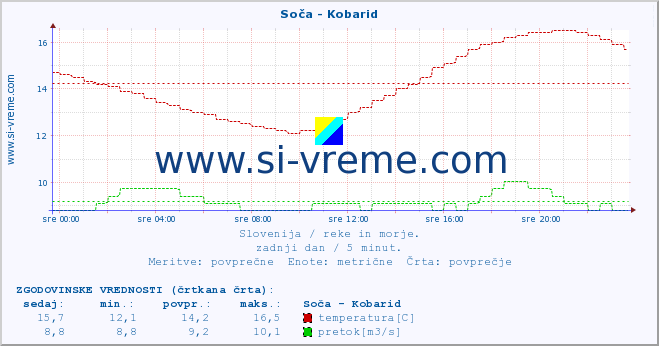 Slovenija : reke in morje. :: Soča - Kobarid :: temperatura | pretok | višina :: zadnji dan / 5 minut.