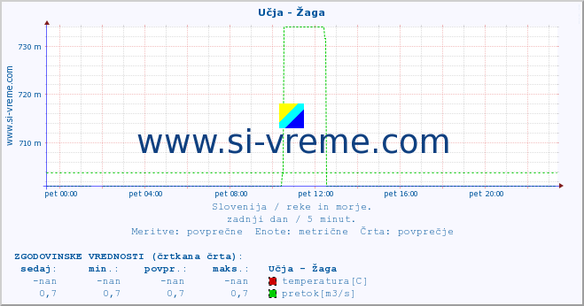 POVPREČJE :: Učja - Žaga :: temperatura | pretok | višina :: zadnji dan / 5 minut.