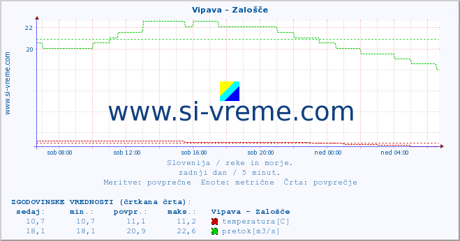 POVPREČJE :: Vipava - Zalošče :: temperatura | pretok | višina :: zadnji dan / 5 minut.