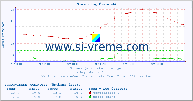 POVPREČJE :: Soča - Log Čezsoški :: temperatura | pretok | višina :: zadnji dan / 5 minut.