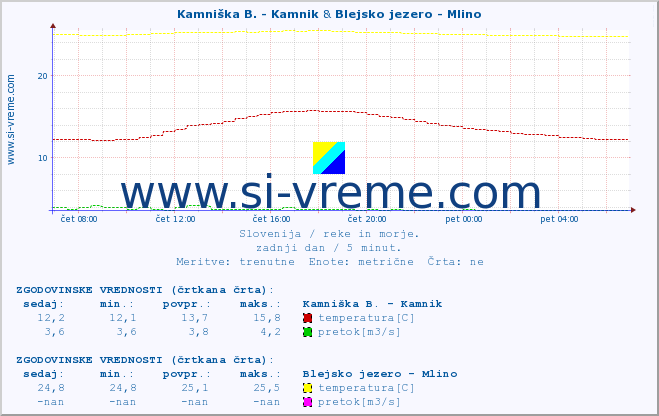 POVPREČJE :: Kamniška B. - Kamnik & Blejsko jezero - Mlino :: temperatura | pretok | višina :: zadnji dan / 5 minut.