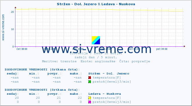 POVPREČJE :: Stržen - Dol. Jezero & Ledava - Nuskova :: temperatura | pretok | višina :: zadnji dan / 5 minut.