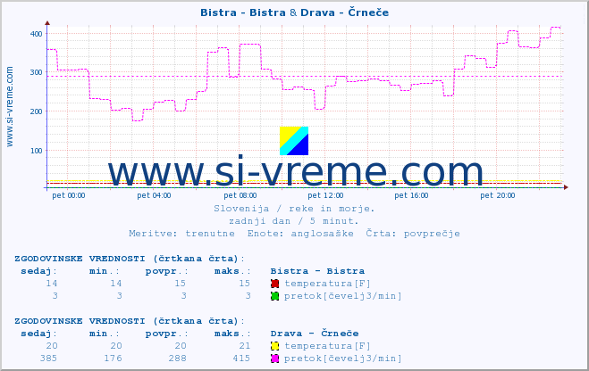 POVPREČJE :: Bistra - Bistra & Drava - Črneče :: temperatura | pretok | višina :: zadnji dan / 5 minut.