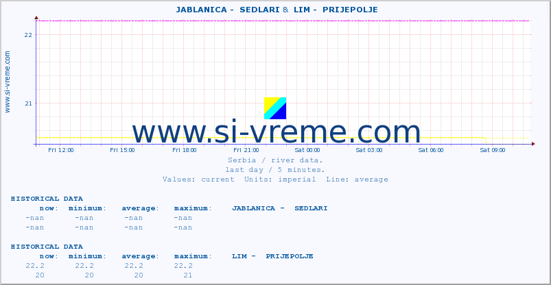  ::  JABLANICA -  SEDLARI &  LIM -  PRIJEPOLJE :: height |  |  :: last day / 5 minutes.