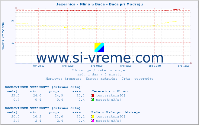 POVPREČJE :: Jezernica - Mlino & Bača - Bača pri Modreju :: temperatura | pretok | višina :: zadnji dan / 5 minut.