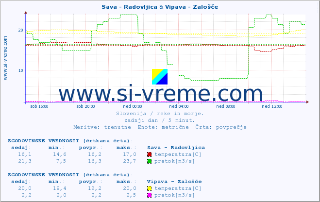 POVPREČJE :: Sava - Radovljica & Vipava - Zalošče :: temperatura | pretok | višina :: zadnji dan / 5 minut.