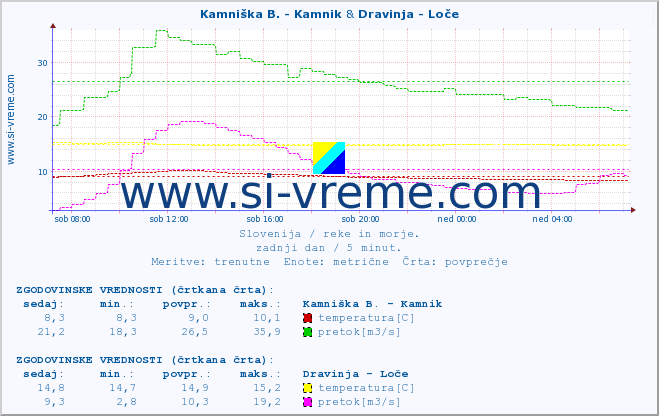 POVPREČJE :: Kamniška B. - Kamnik & Dravinja - Loče :: temperatura | pretok | višina :: zadnji dan / 5 minut.