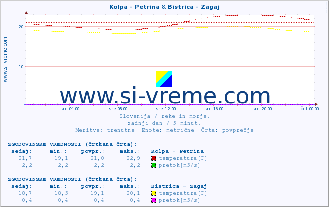 POVPREČJE :: Kolpa - Petrina & Bistrica - Zagaj :: temperatura | pretok | višina :: zadnji dan / 5 minut.