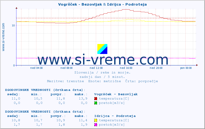 POVPREČJE :: Vogršček - Bezovljak & Idrijca - Podroteja :: temperatura | pretok | višina :: zadnji dan / 5 minut.