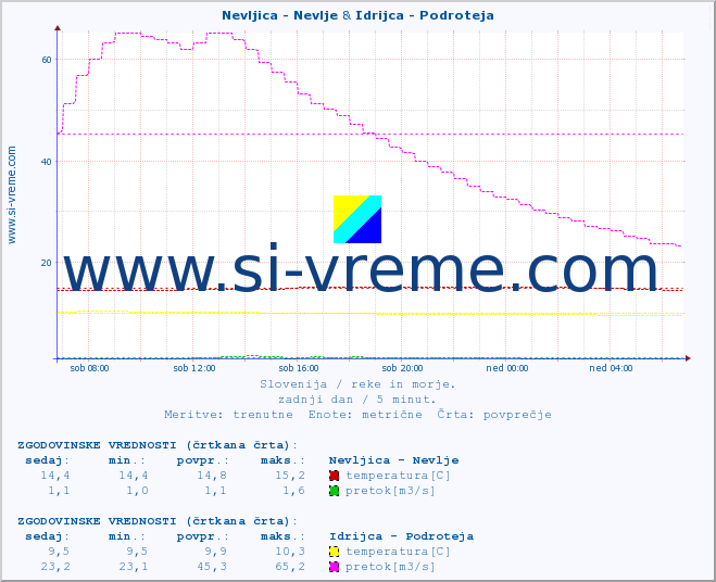 POVPREČJE :: Nevljica - Nevlje & Idrijca - Podroteja :: temperatura | pretok | višina :: zadnji dan / 5 minut.