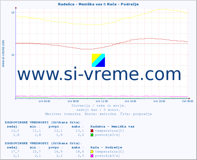 POVPREČJE :: Radešca - Meniška vas & Rača - Podrečje :: temperatura | pretok | višina :: zadnji dan / 5 minut.