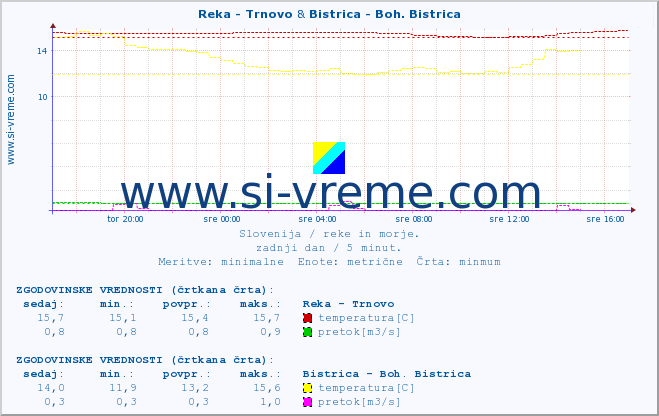 POVPREČJE :: Reka - Trnovo & Bistrica - Boh. Bistrica :: temperatura | pretok | višina :: zadnji dan / 5 minut.