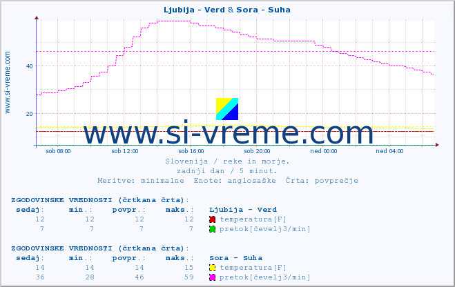 POVPREČJE :: Ljubija - Verd & Sora - Suha :: temperatura | pretok | višina :: zadnji dan / 5 minut.