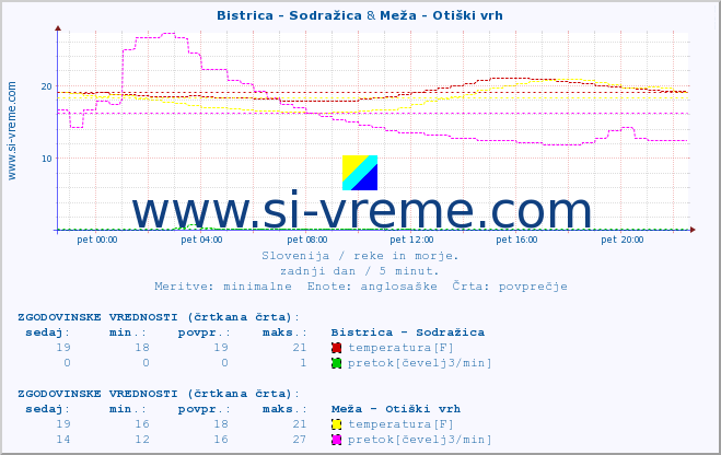 POVPREČJE :: Bistrica - Sodražica & Meža - Otiški vrh :: temperatura | pretok | višina :: zadnji dan / 5 minut.