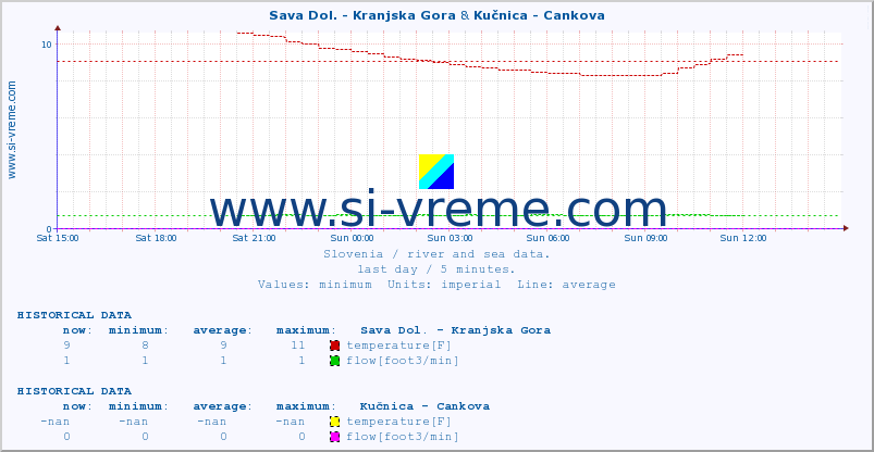  :: Sava Dol. - Kranjska Gora & Kučnica - Cankova :: temperature | flow | height :: last day / 5 minutes.