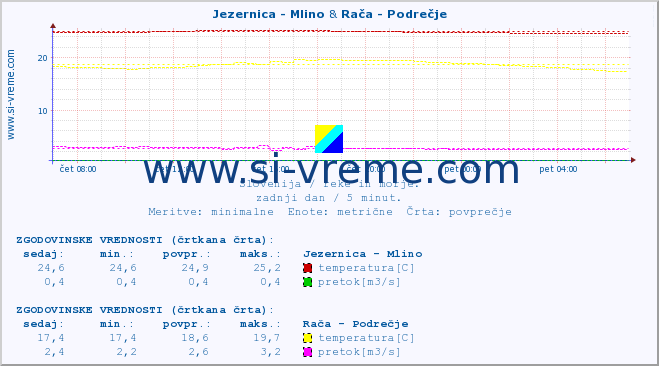 POVPREČJE :: Jezernica - Mlino & Rača - Podrečje :: temperatura | pretok | višina :: zadnji dan / 5 minut.